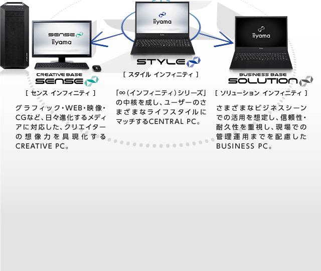 SENSE∞ センス インフィニティ クリエイターPC・コラボPC : iiyama PC